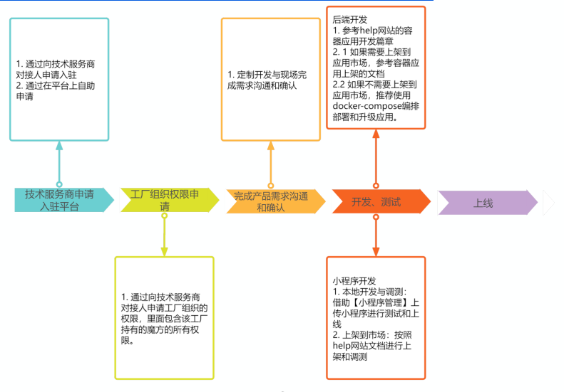 边缘云管理平台注册页面