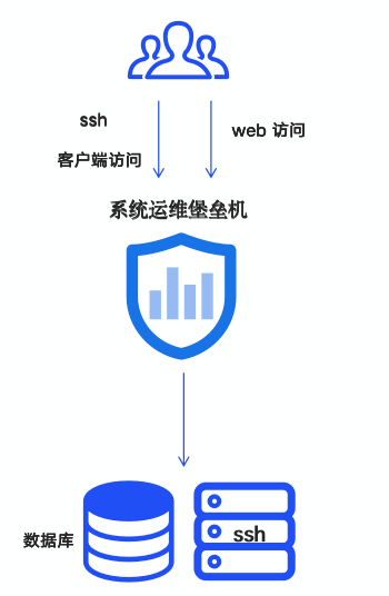 堡垒机入口页面