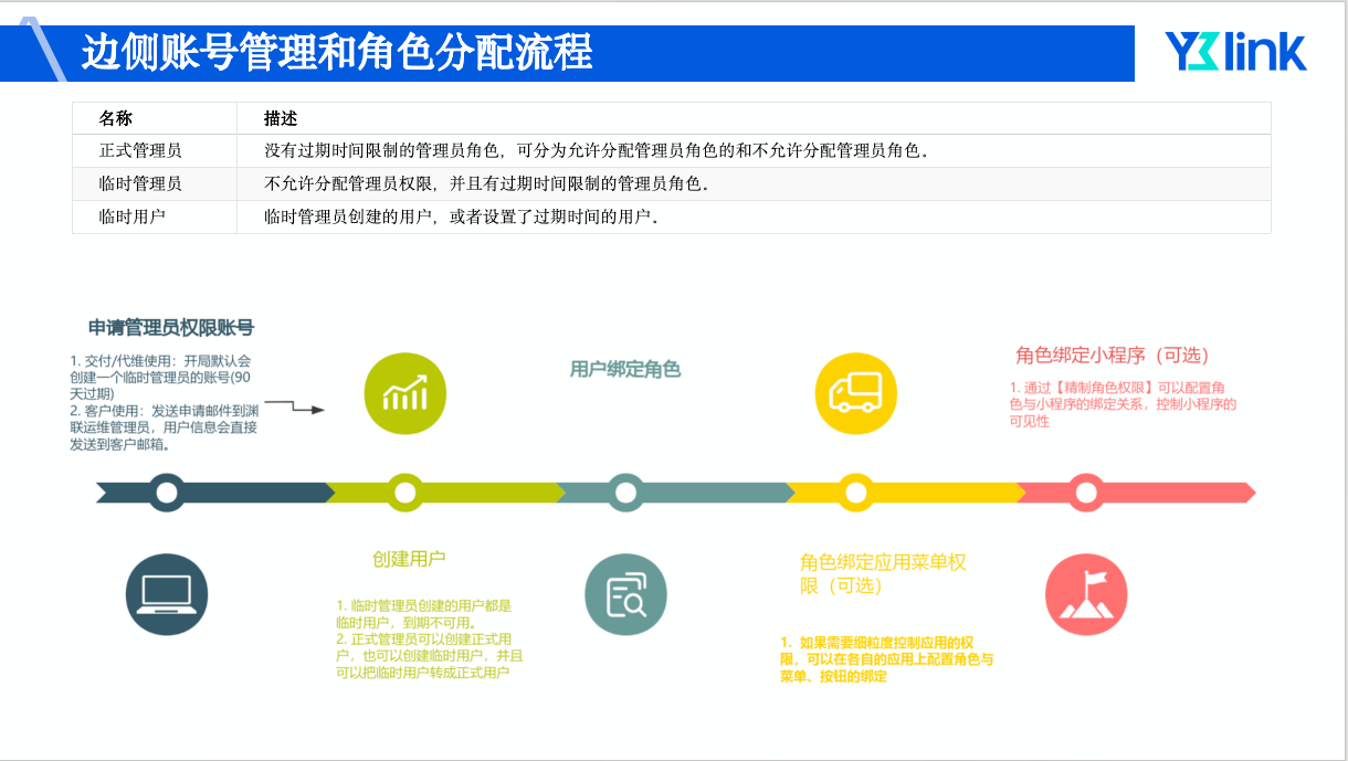 魔方系统账号管理页面